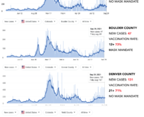 Comparison of COVID cases in 4 Colorado counties